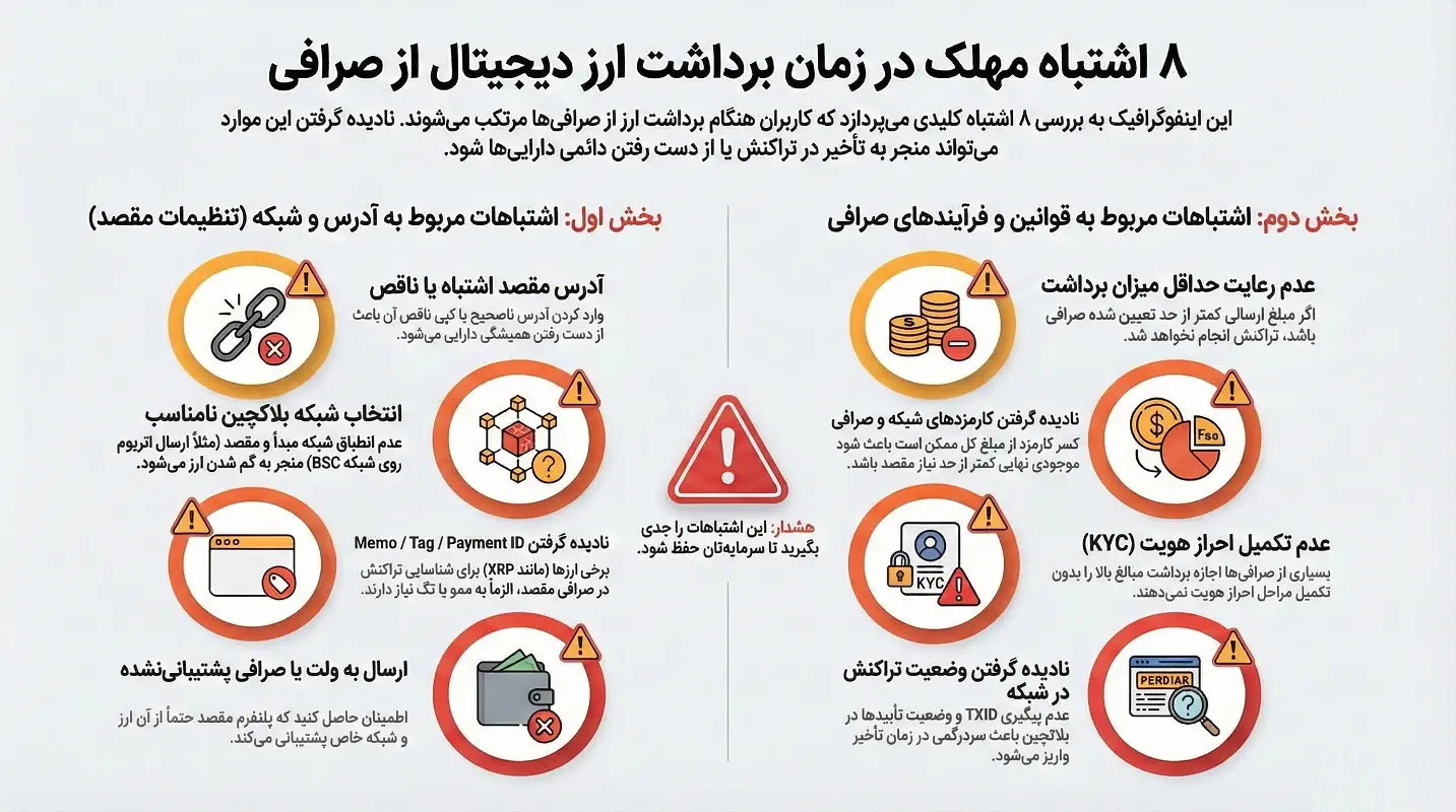 اشتباهات رایج هنگام برداشت از صرافی چیست؟