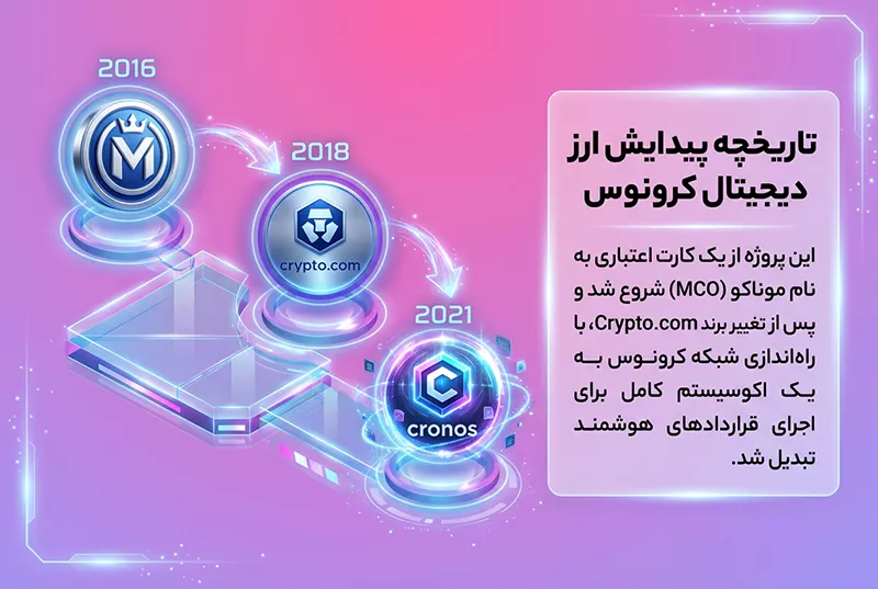 تاریخچه پیدایش ارز دیجیتال کرونوس