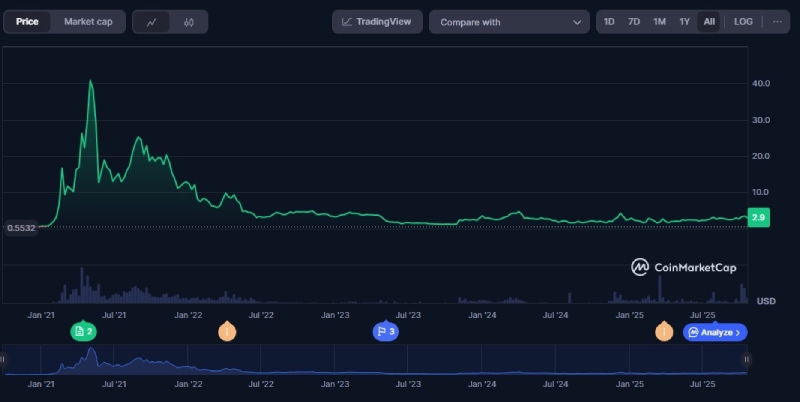 نمودار قیمتی پنکیک سواپ