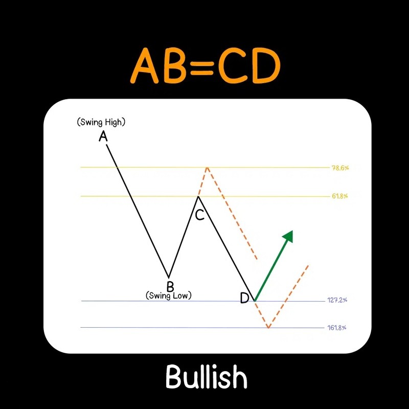 Bullish harmonic pattern AB=CD