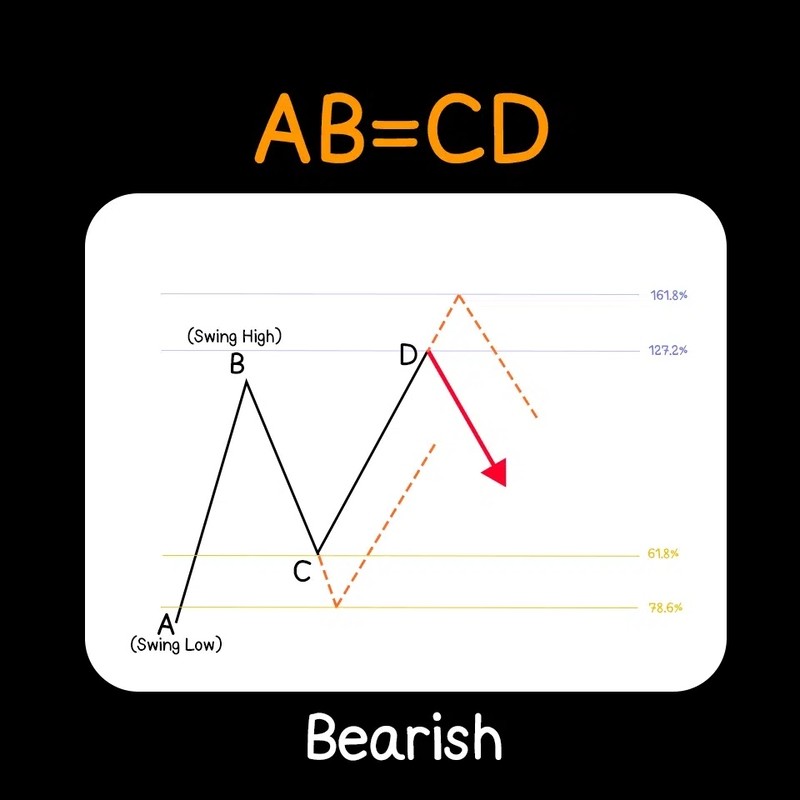 Bearish harmonic pattern ABCD