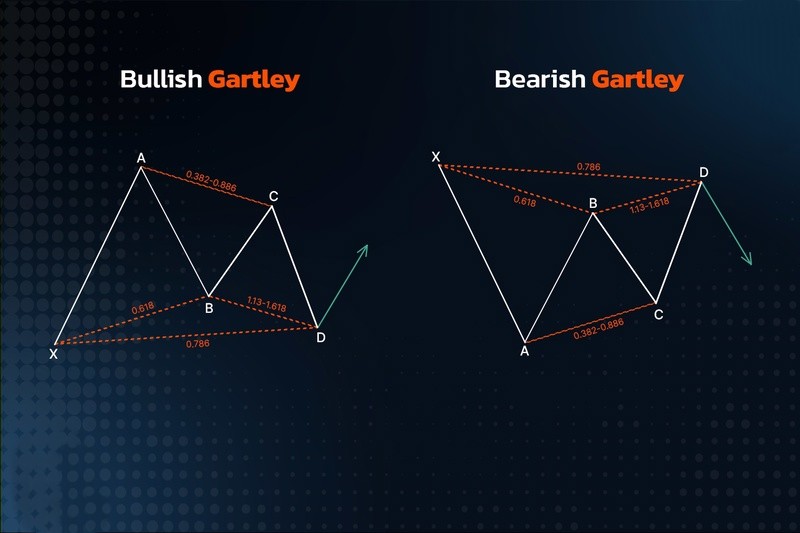 Gartley harmonic pattern