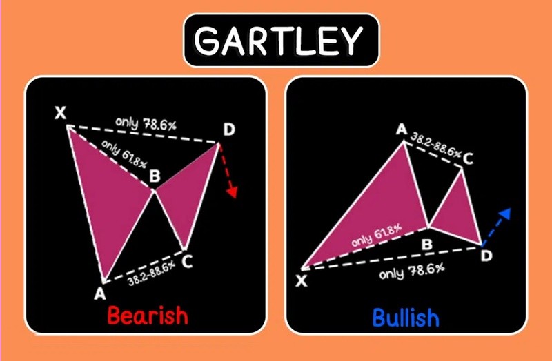 Gartley harmonic pattern