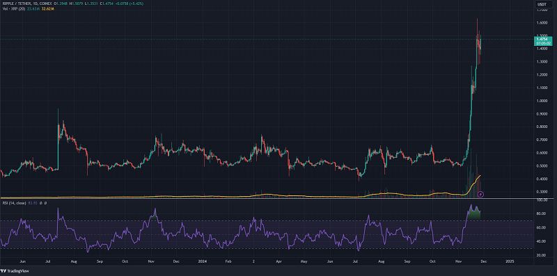 نمودار ریپل به همراه اندیکاتور RSI