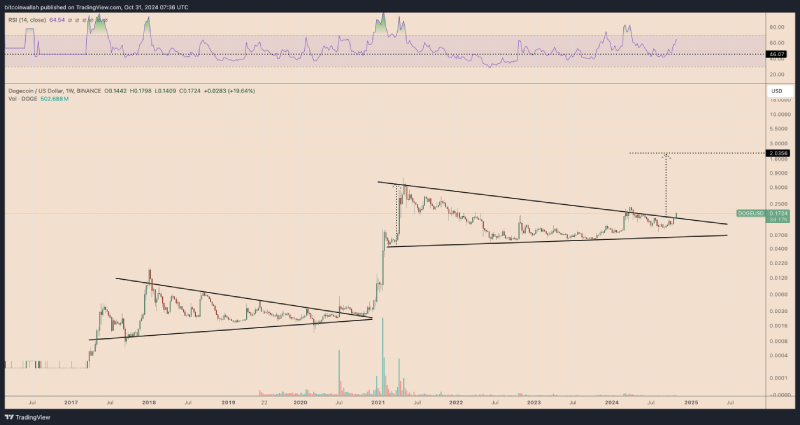 تحلیل قیمت دوج کوین (DOGE)