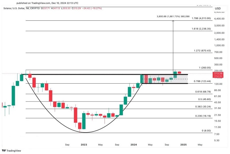 Solana Chart