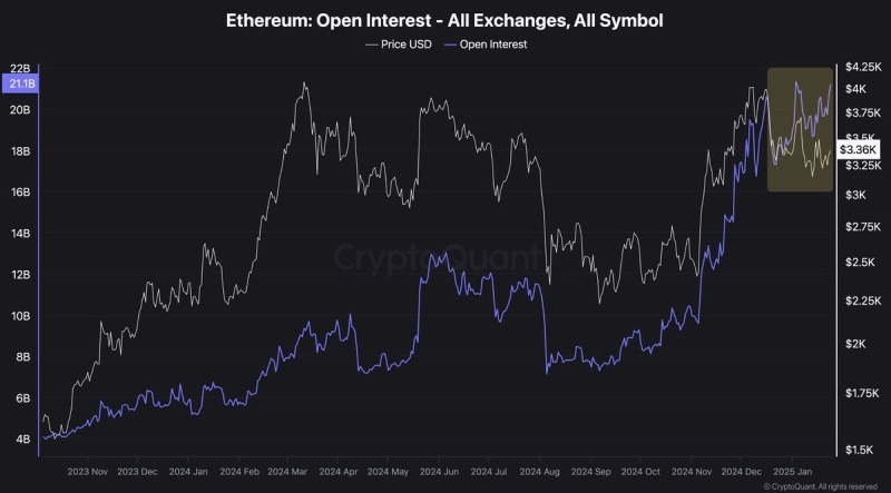 Open Interest rising