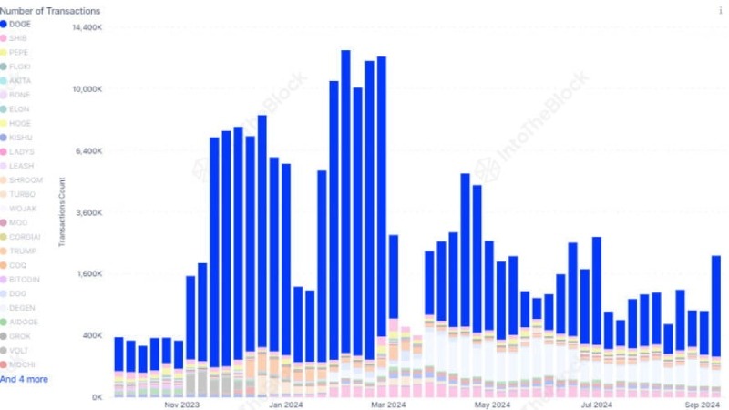 اطلاعات مربوط به افزایش حجم دوج کوین