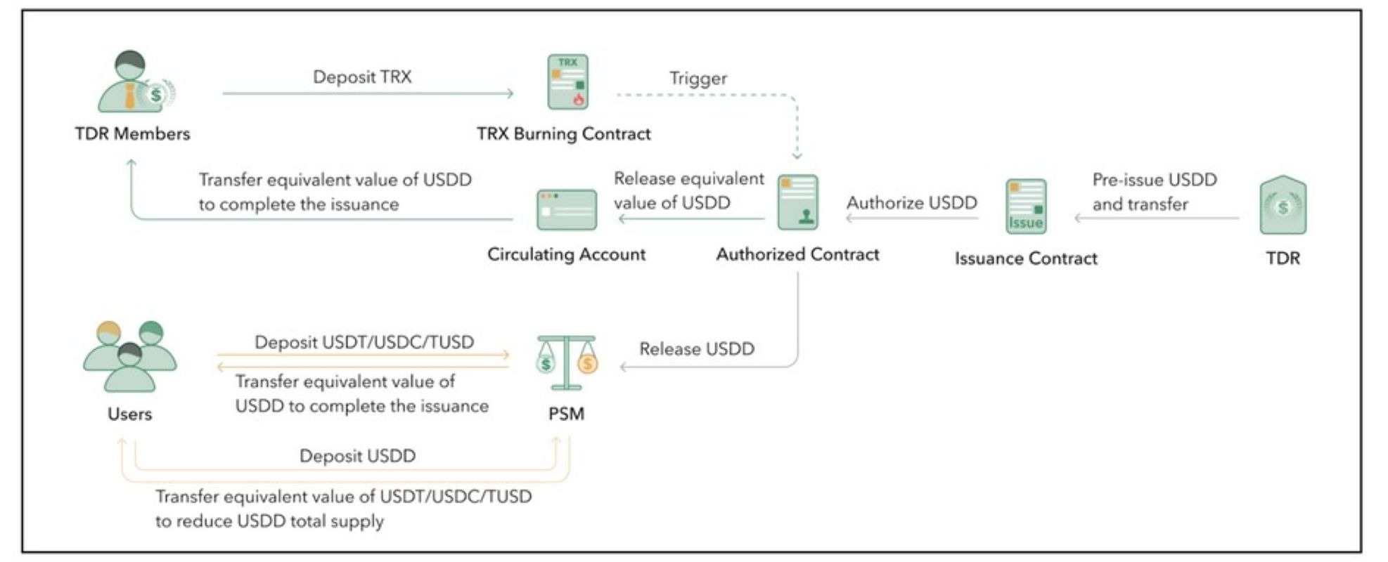 نحوه عملکرد استیبل کوین ترون