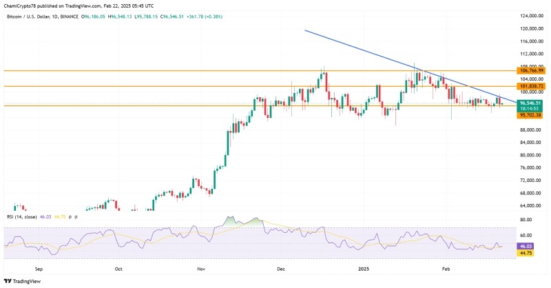 نمودار بیت کوین