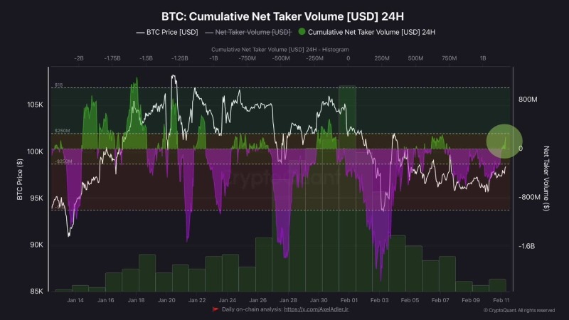 حجم خالص سفارشات خرید Bitcoin