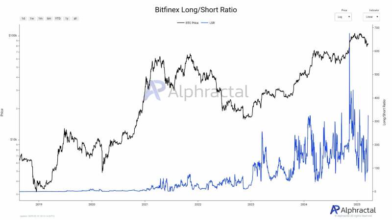 نسبت موقعیت لانگ و شورت