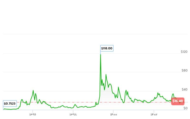 تاریخچه قیمت ETC
