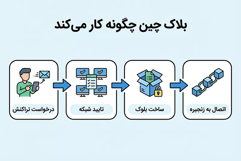 بلاک چین چگونه کار می‌کند؟