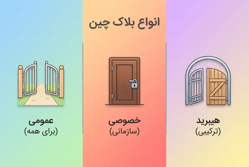 انواع بلاک چین