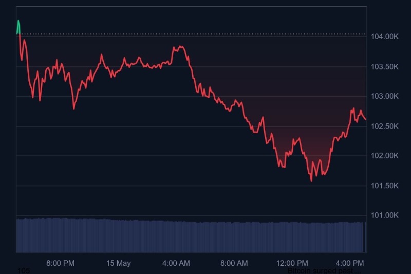 نمودار بیت کوین