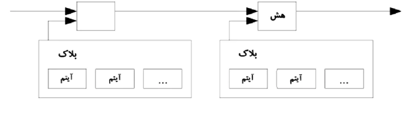 ساختار بلاکچین در وایت پیپر بیت کوین