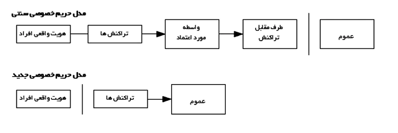 حریم خصوصی در وایت پیپر بیت کوین
