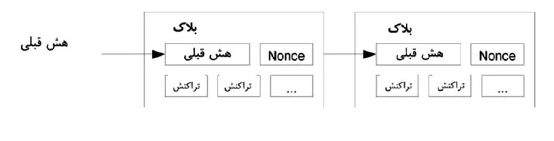اثبات کار در وایت پیپر بیت کوین
