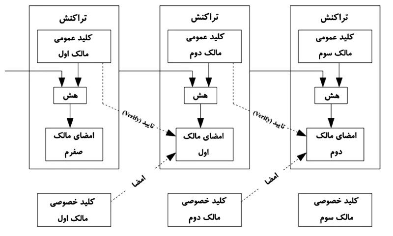 تراکنش‌ها در وایت پیپر بیت کوین