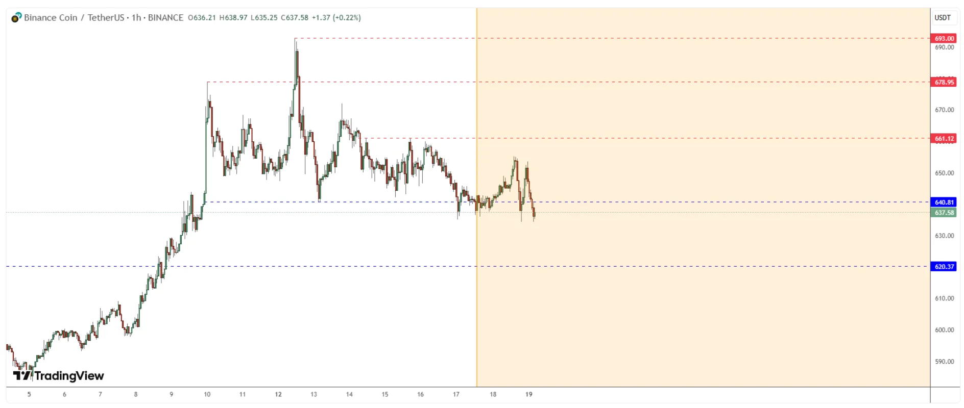تحلیل تکنیکال بایننس کوین (BNB)