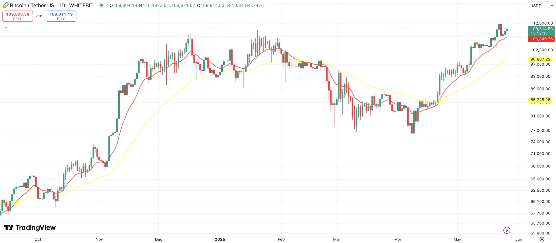 تحلیل تکنیکال بیت کوین (BTC)