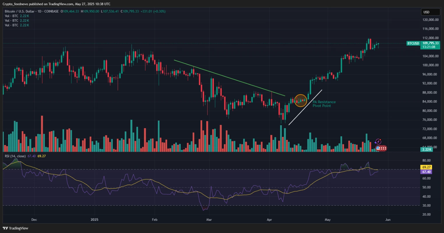 تحلیل تکنیکال بیت کوین (BTC)