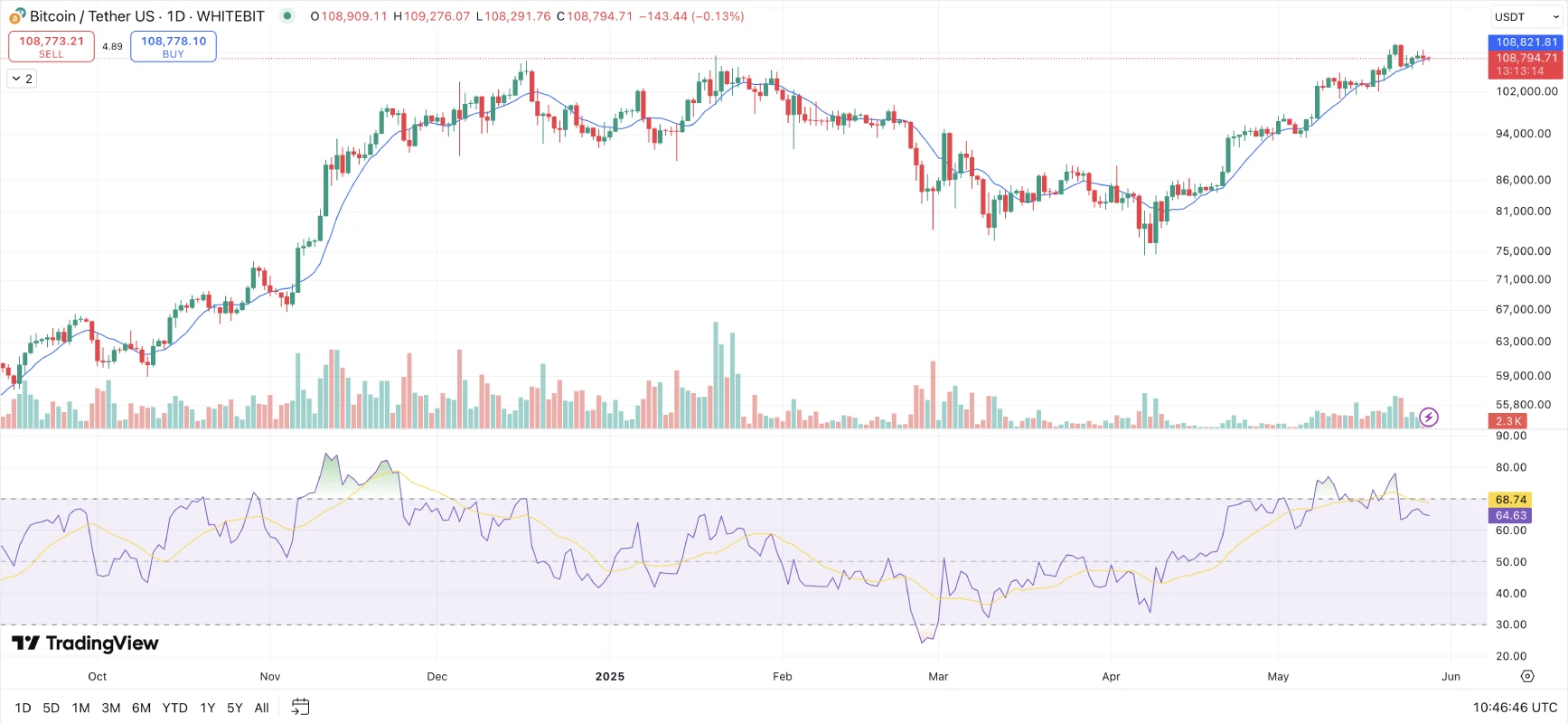 تحلیل تکنیکال بیت کوین (BTC)