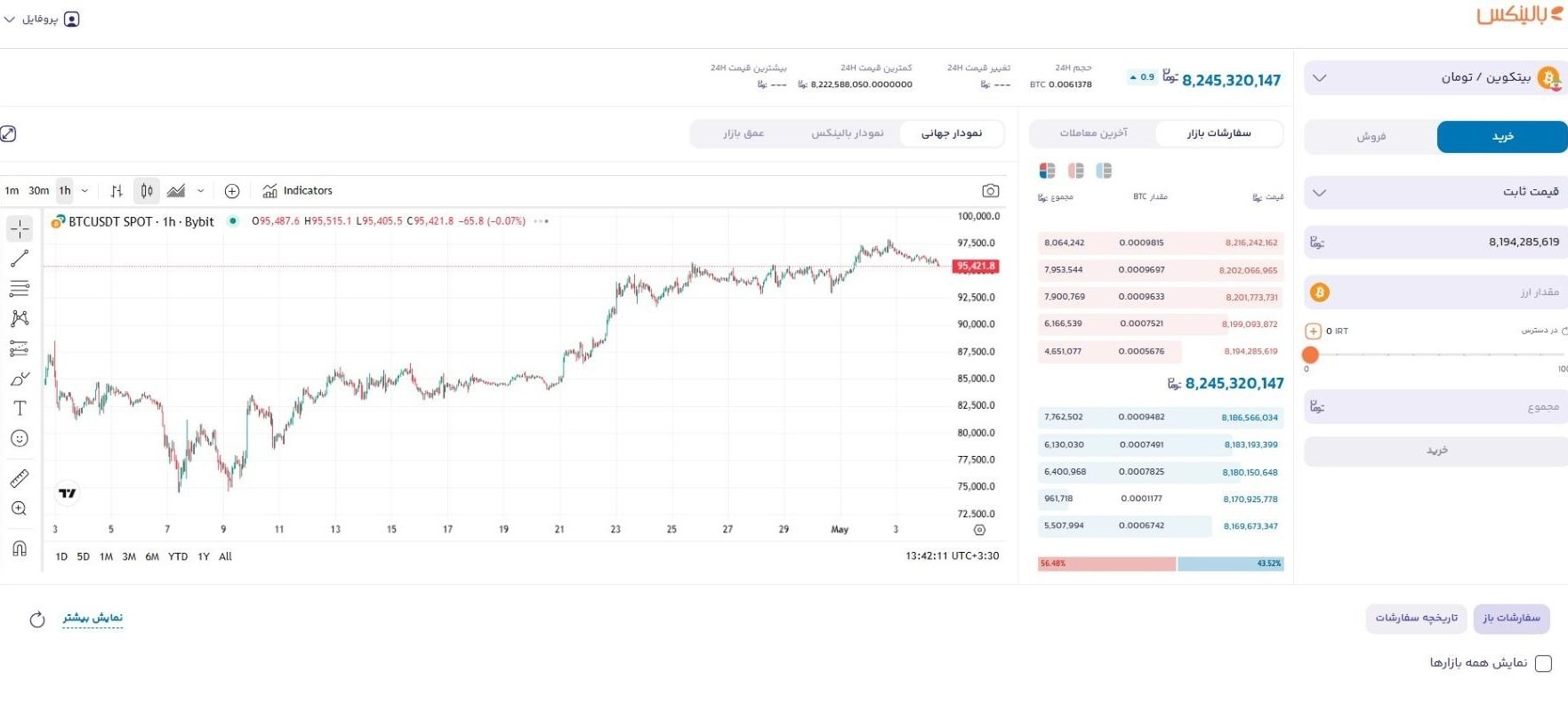 خرید و فروش بیت کوین
