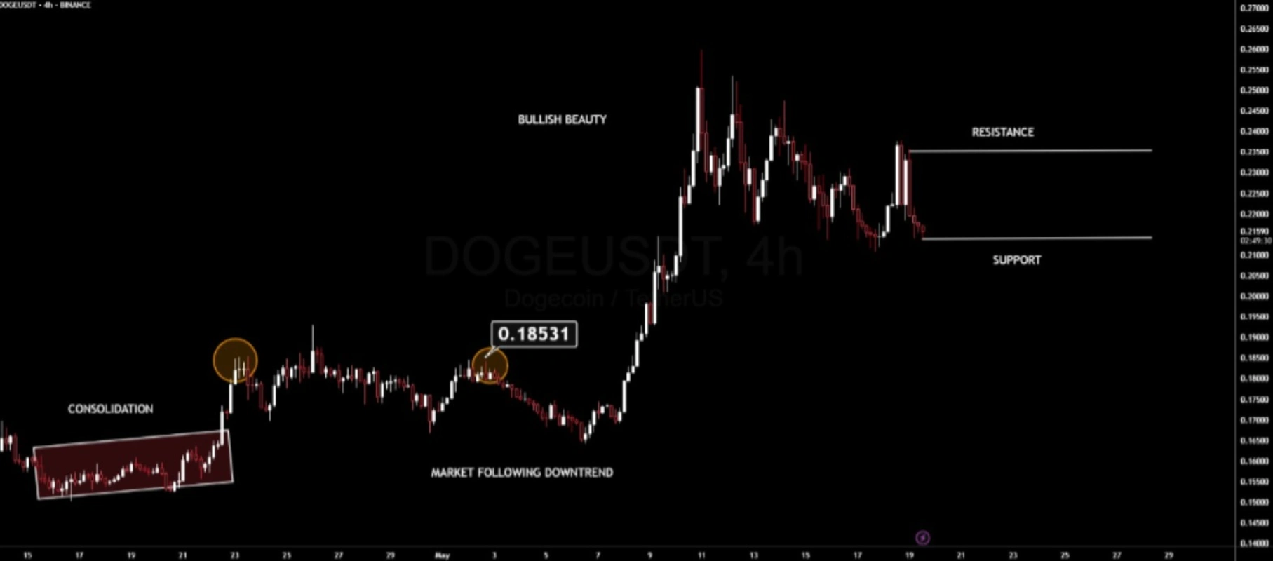 تحلیل تکنیکال دوج (DOGE)