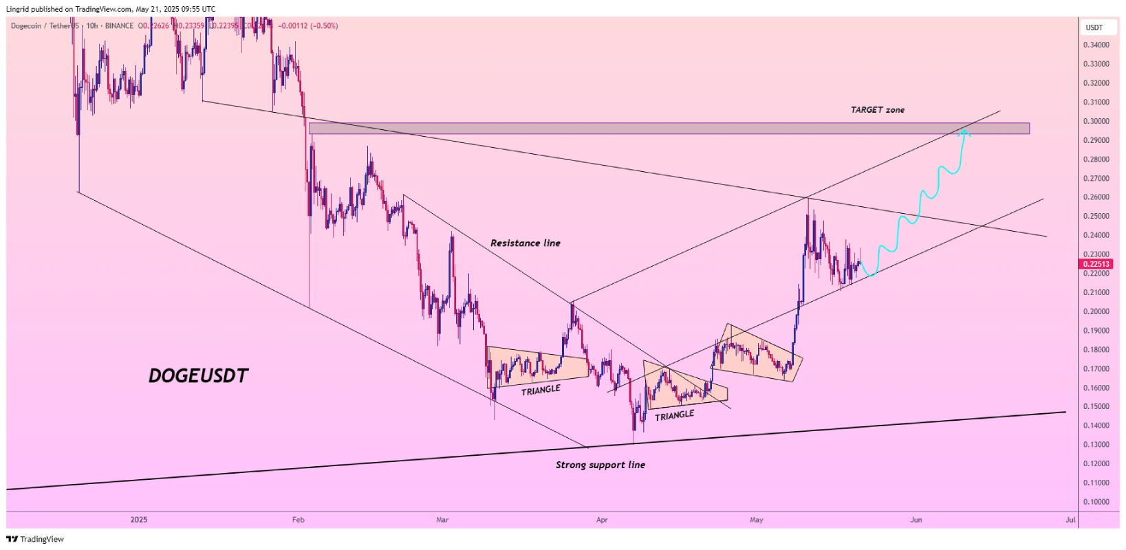 تحلیل تکنیکال دوج کوین (DOGE)