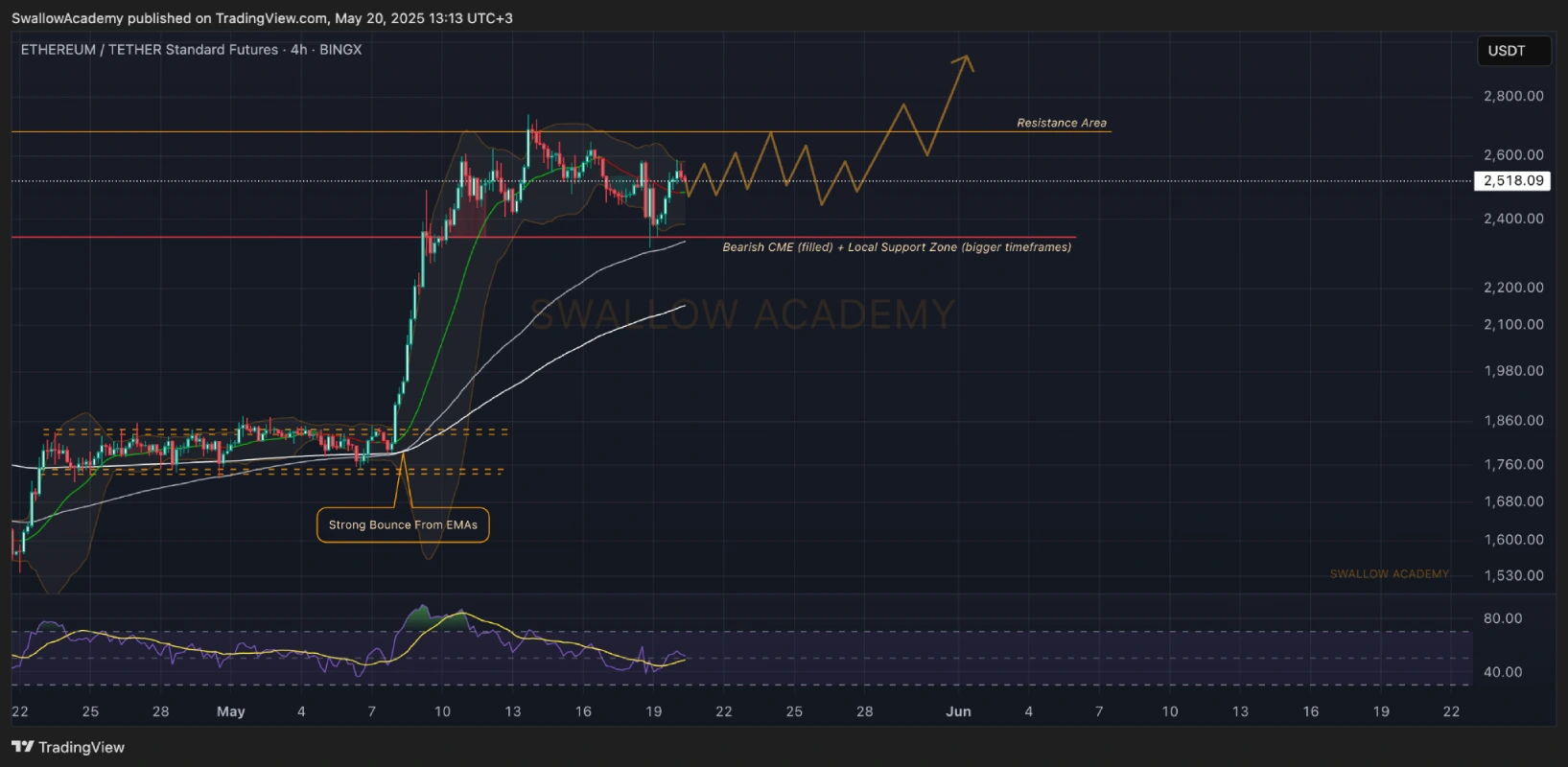 تحلیل تکنیکال اتریوم (ETH)
