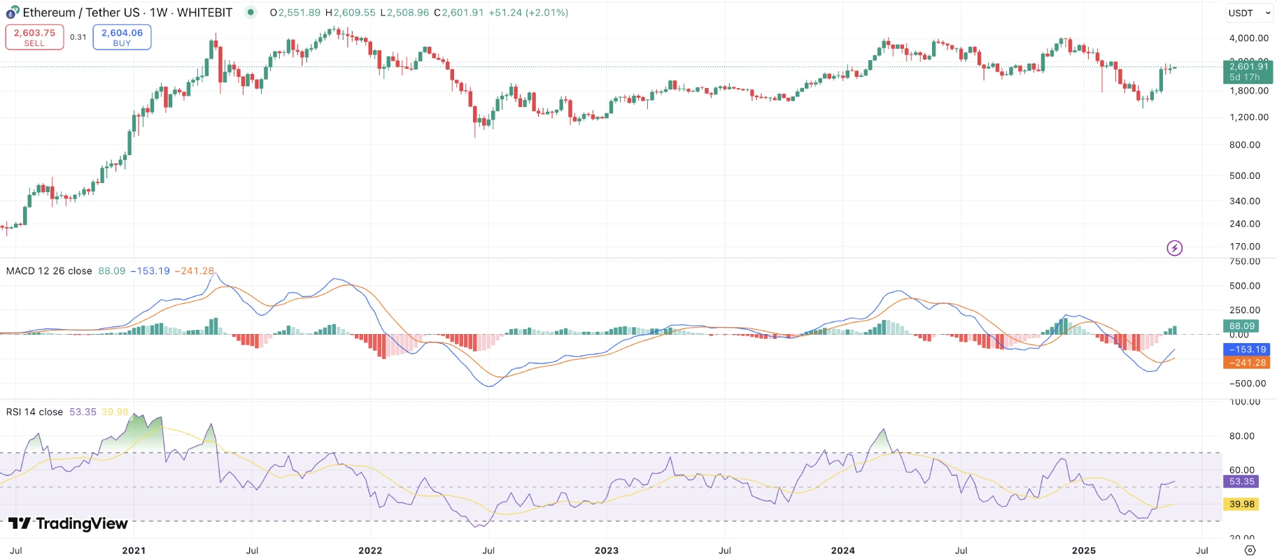 تحلیل تکنیکال اتریوم (ETH)