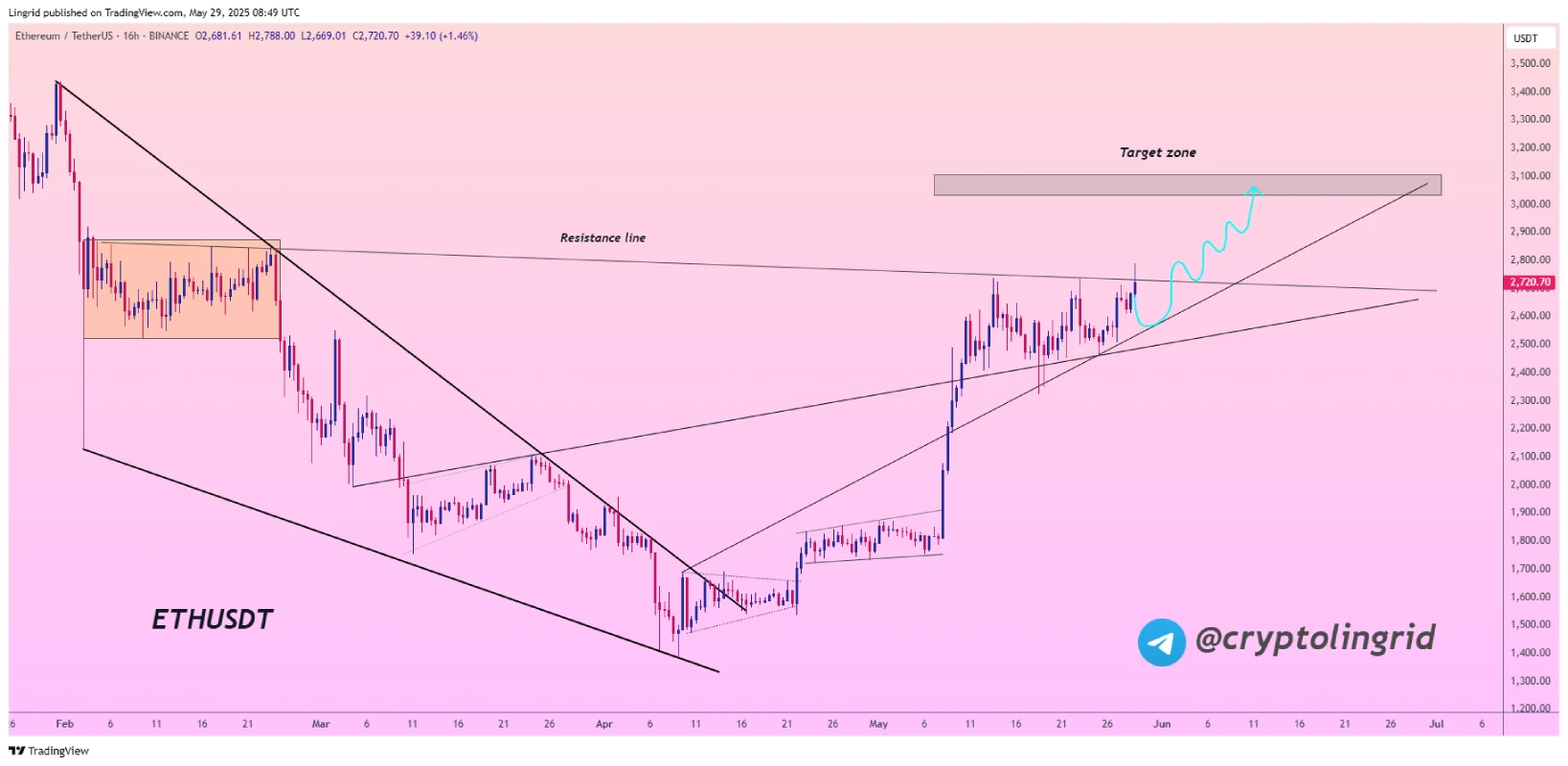 تحلیل تکنیکال اتریوم (ETH)