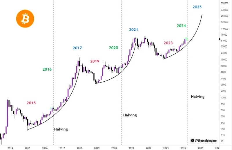 نمودار حرکتی بیت کوین تا 250 هزار دلار