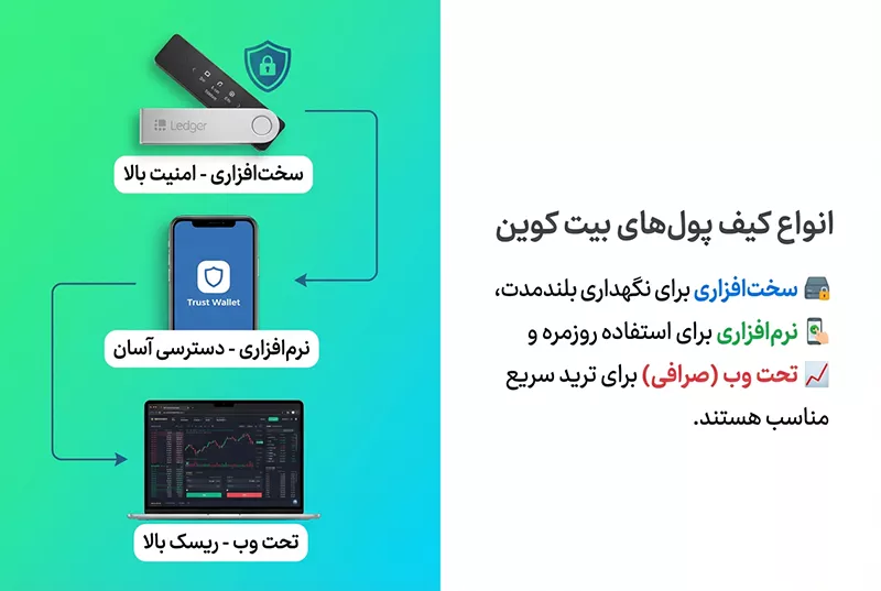 انواع کیف پول های بیت ‌کوین