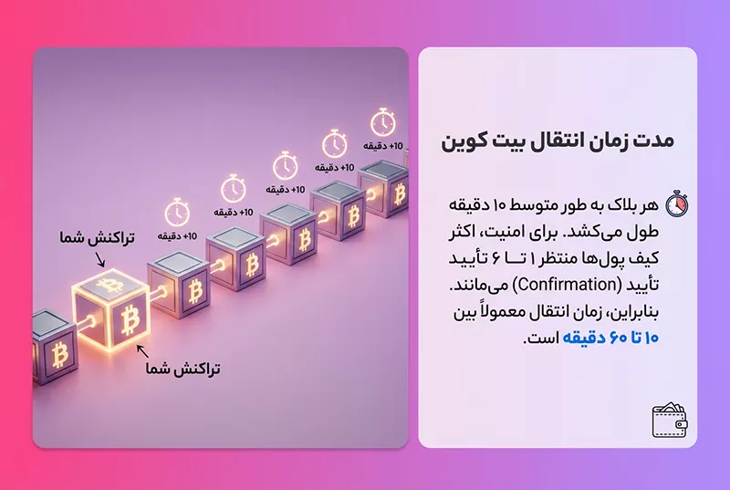 مدت زمان انتقال بیت کوین به کیف پول چقدر است؟