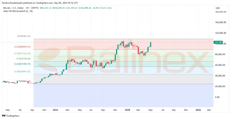 نمودار بیت کوین
