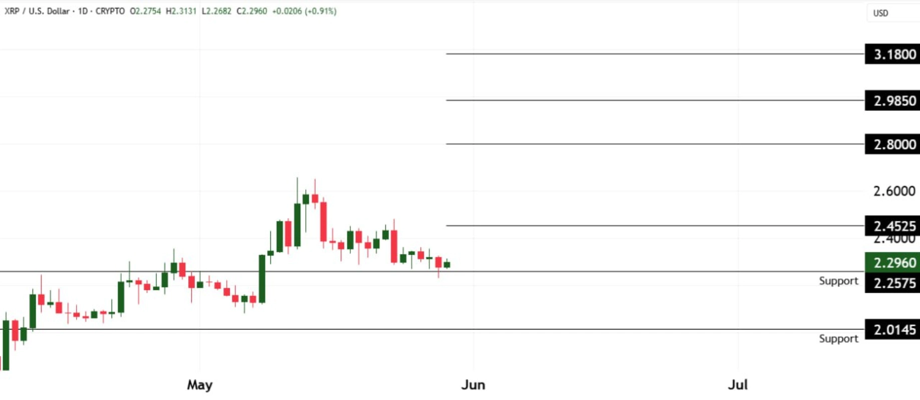 تحلیل تکنیکال ریپل (XRP)