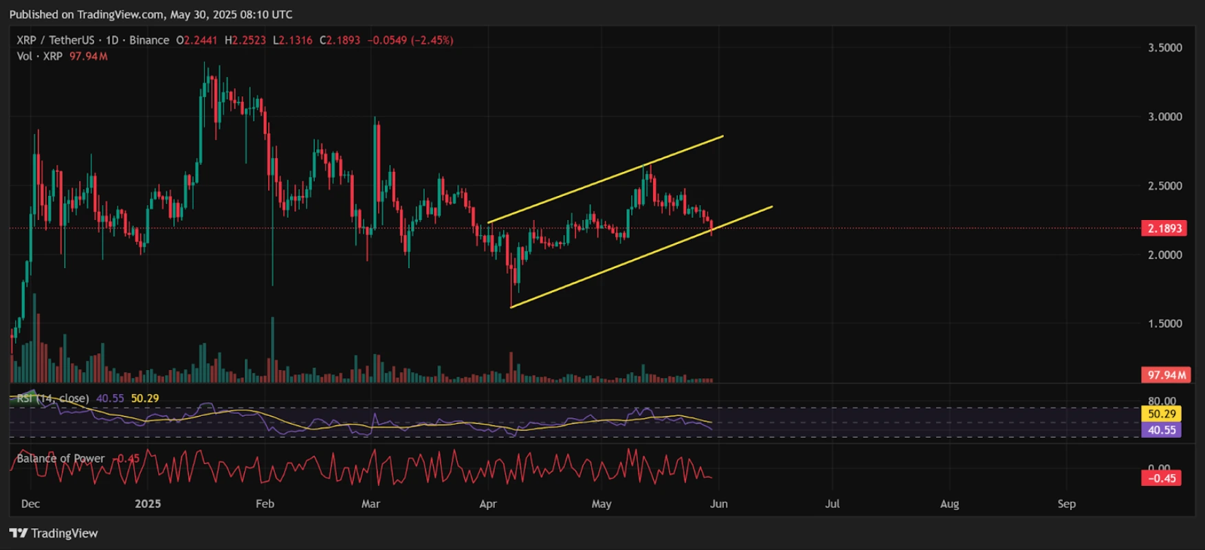 تحلیل تکنیکال ریپل (XRP)
