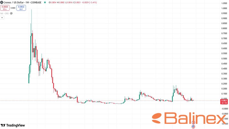 نمودار قیمت CRO