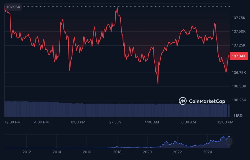 نمودار بیت کوین