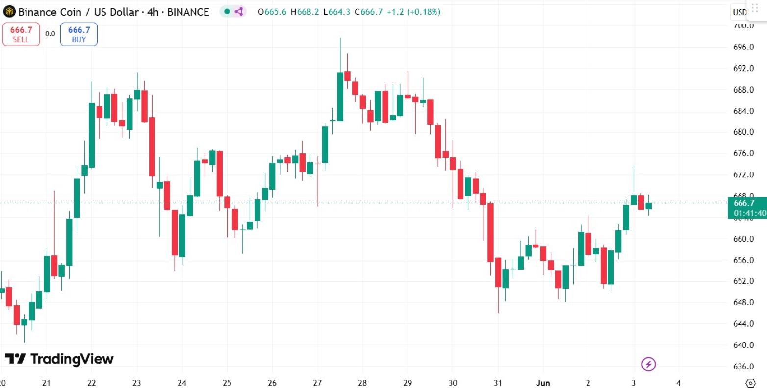 تحلیل تکنیکال بایننس کوین (BNB)