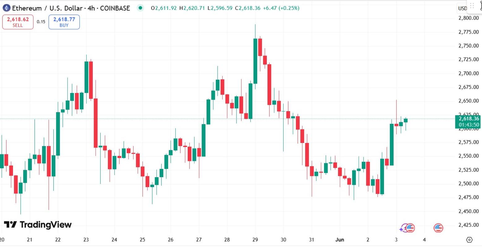 تحلیل تکنیکال اتریوم (ETH)