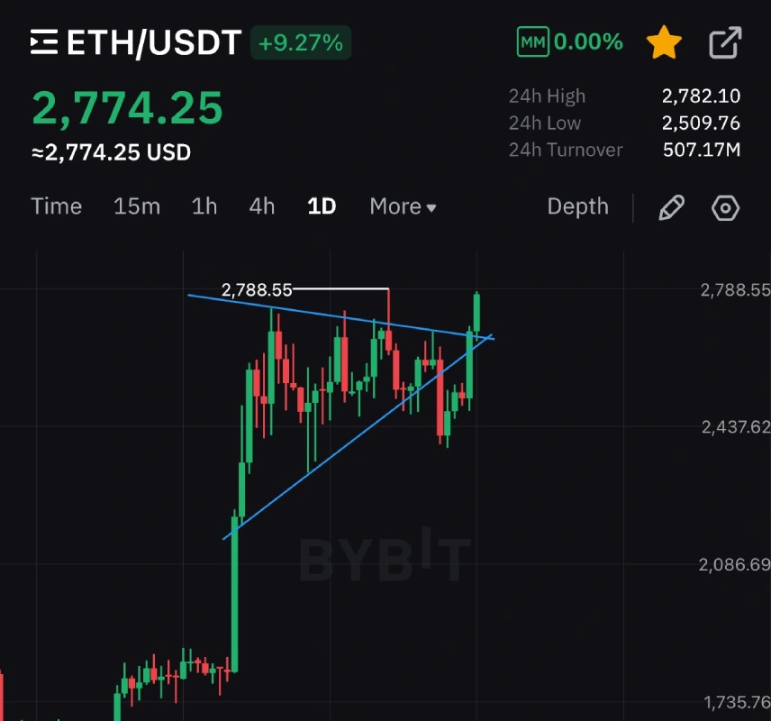 تحلیل تکنیکال اتریوم (ETH)