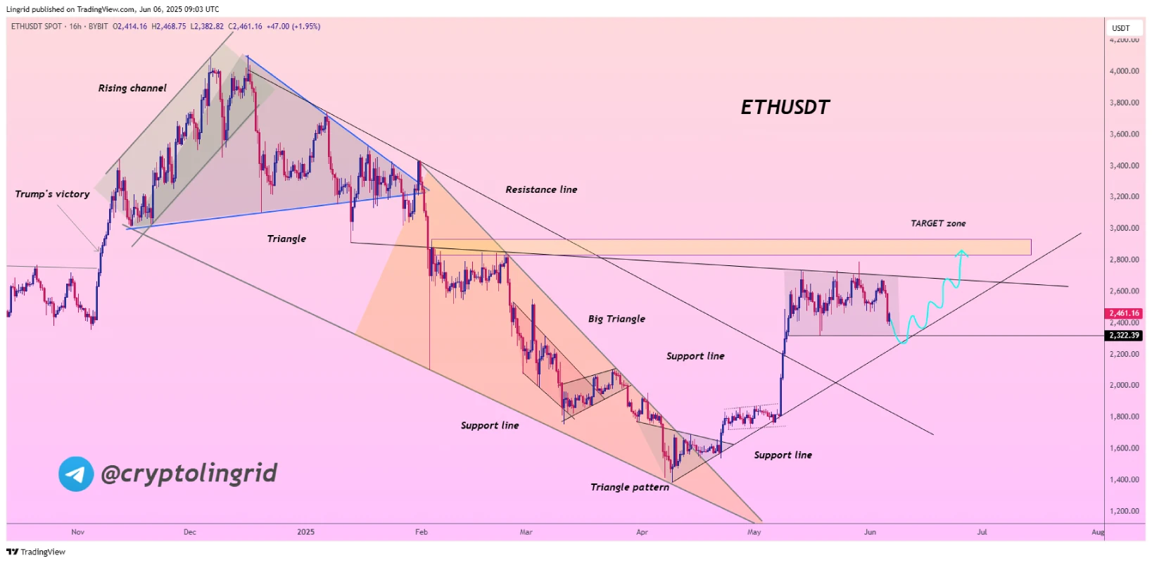 تحلیل تکنیکال اتریوم (ETH)