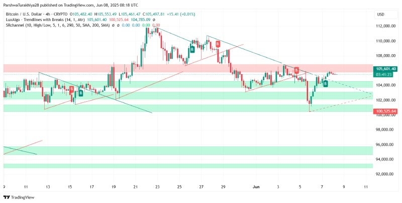 نمودار تکنیکال بیت کوین