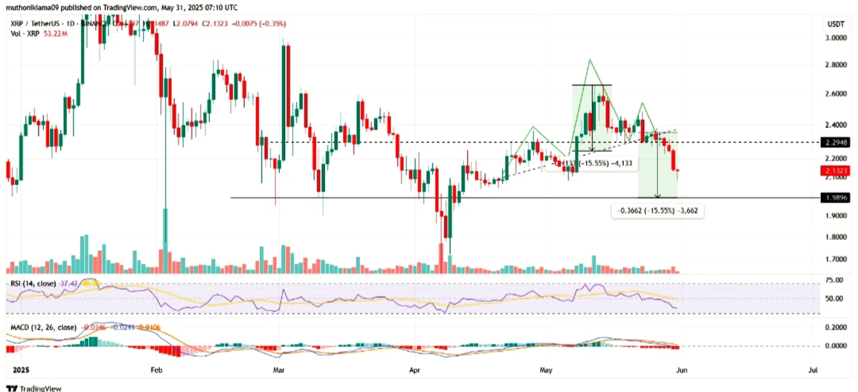 تحلیل تکنیکال ریپل (XRP)