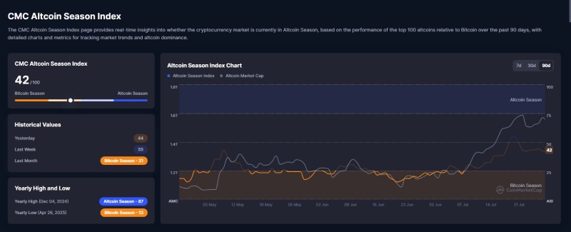 شاخص CMC Altcoin Season Index