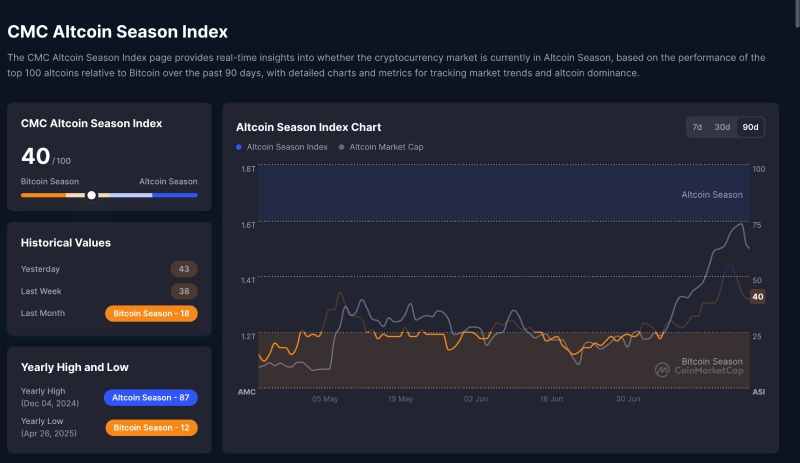 شاخص CMC Altcoin Season Index
